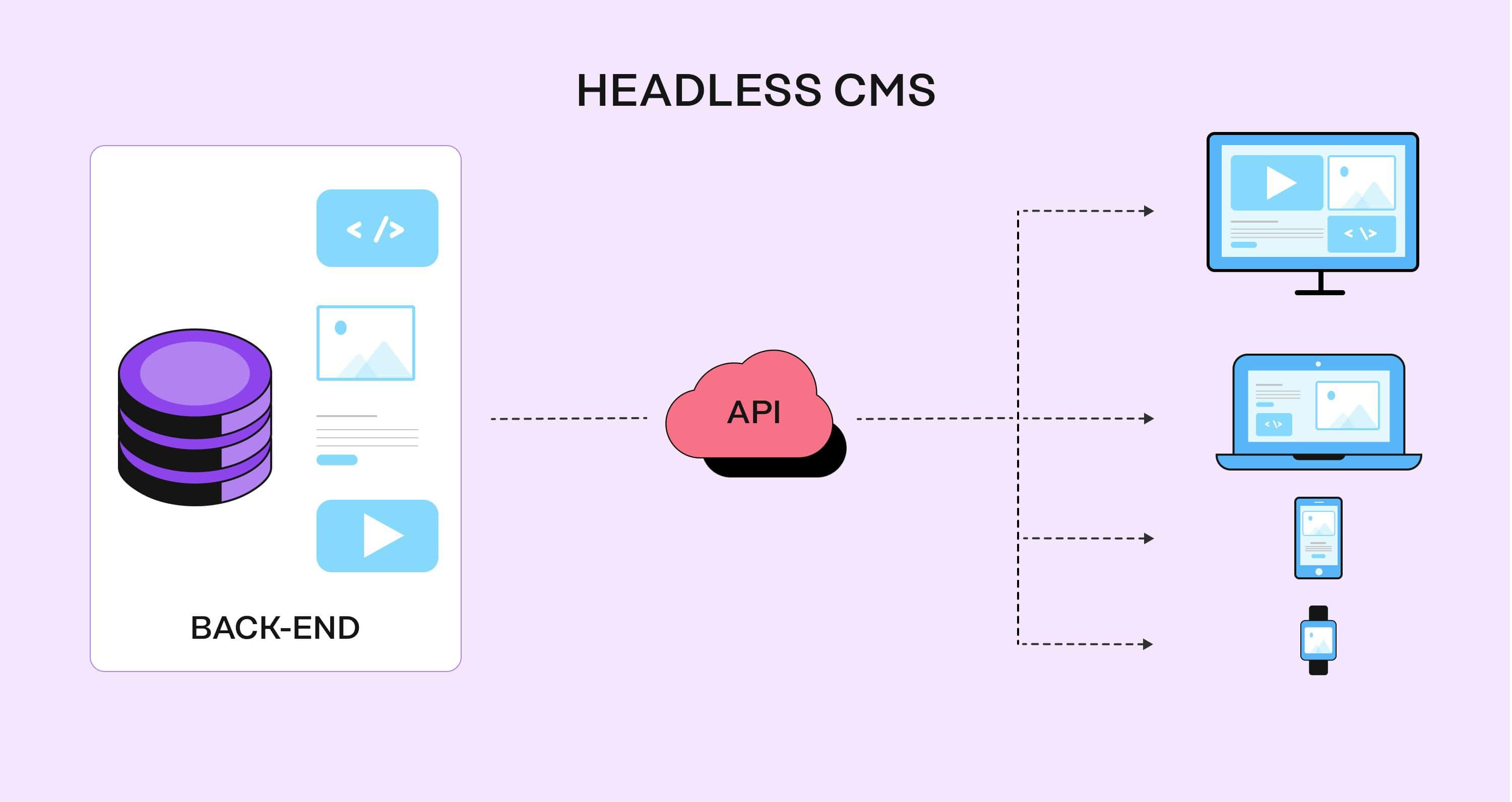 Cover Image for Headless CMS Integration: Is It the Right Choice for Your Web and Software Development Projects?